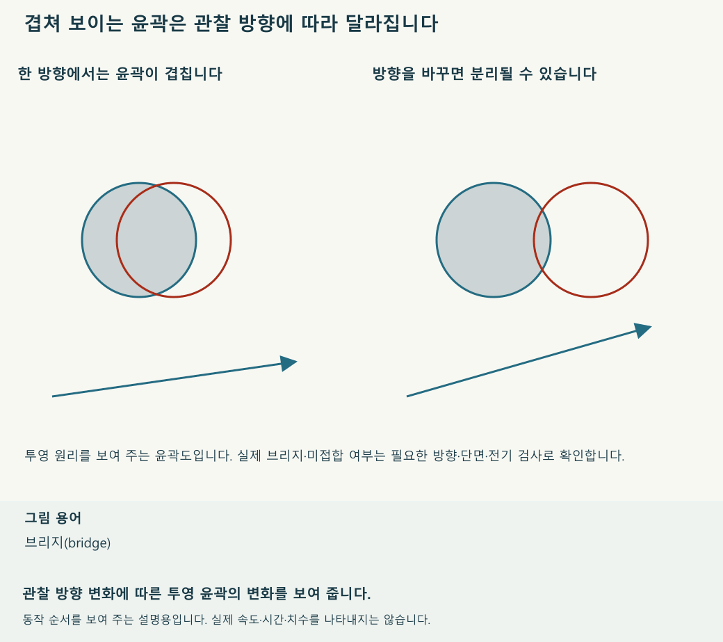 관찰 방향에 따라 투영된 두 윤곽의 겹침이 달라지는 원리입니다. 물체가 실제로 떨어져 이동하는 뜻은 아닙니다. 재생 속도와 움직임의 크기는 설명을 위한 것입니다.