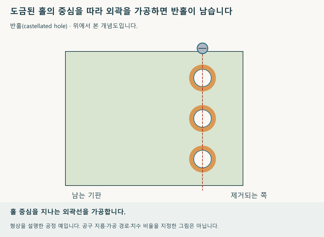 도금 홀 중심을 지나는 외곽을 가공하고 바깥쪽을 제거하면 반원 도금 벽이 남습니다. 재생 속도와 움직임의 크기는 설명을 위한 것입니다.
