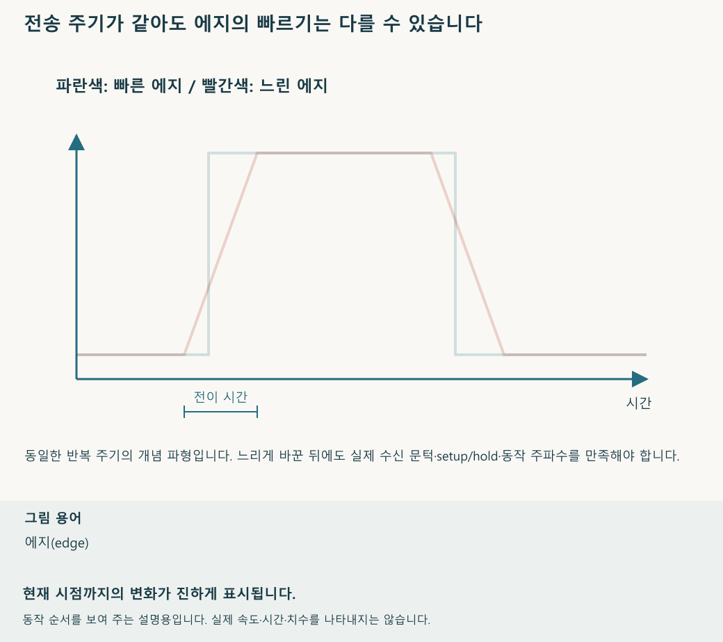 시간이 흐르면서 파형이 진행되는 모습을 보여 줍니다. 흐린 선은 전체 파형이며 진한 선은 현재까지의 구간입니다. 재생 속도와 움직임의 크기는 설명을 위한 것입니다.