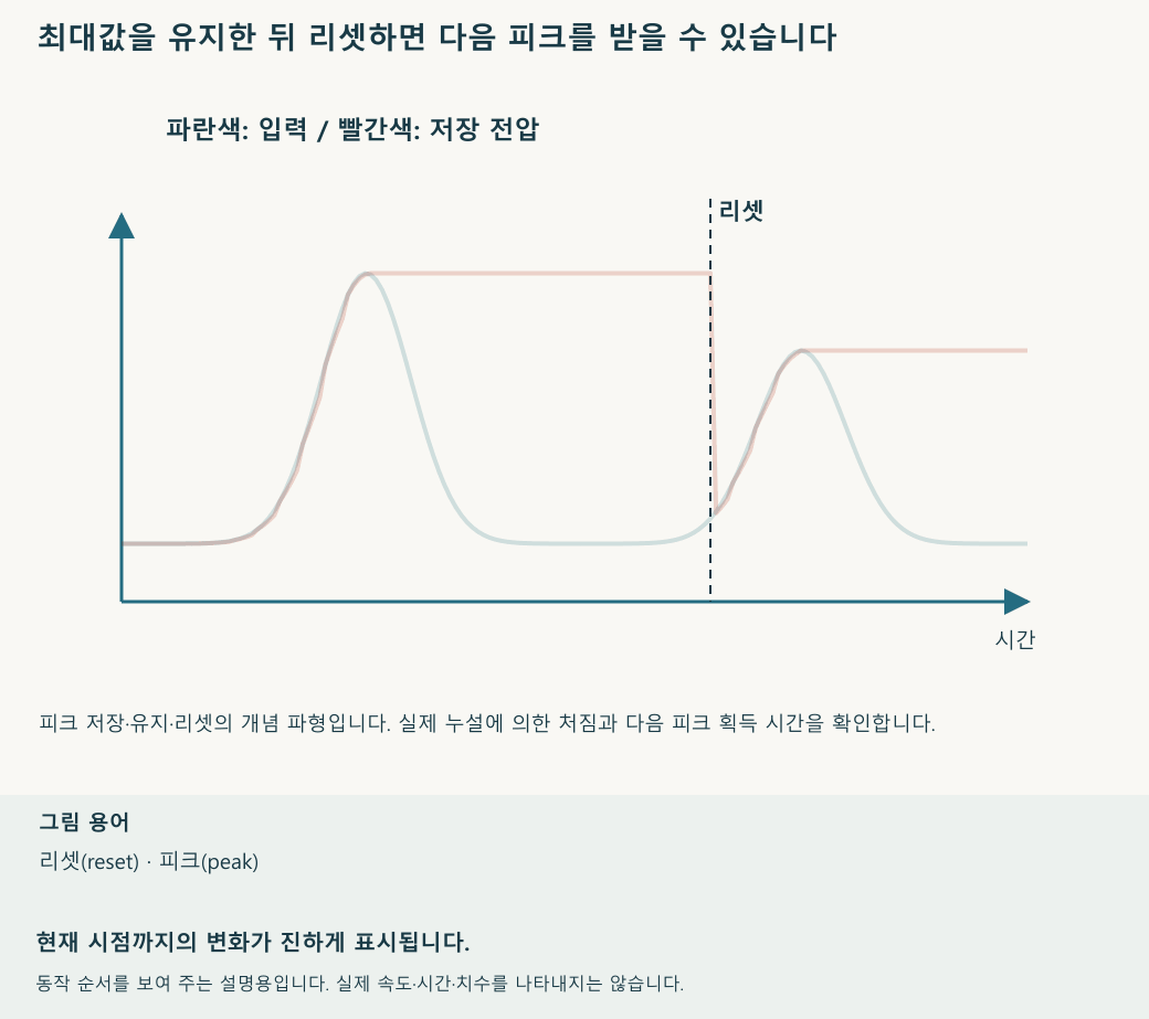 시간이 흐르면서 파형이 진행되는 모습을 보여 줍니다. 흐린 선은 전체 파형이며 진한 선은 현재까지의 구간입니다. 재생 속도와 움직임의 크기는 설명을 위한 것입니다.