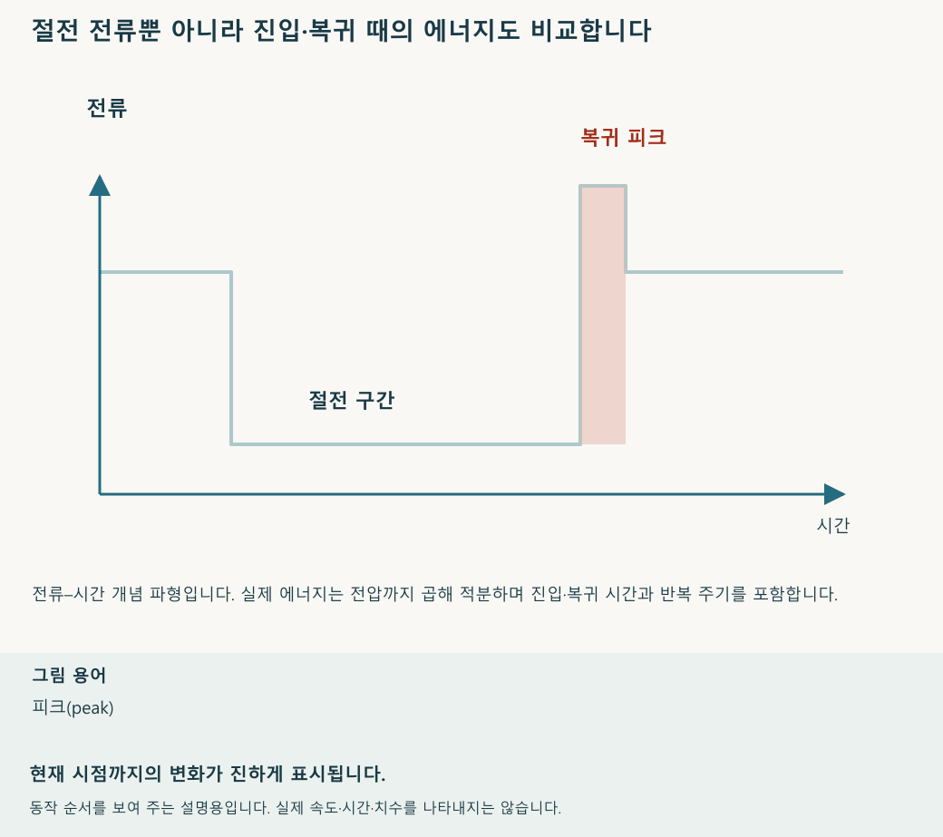 시간이 흐르면서 파형이 진행되는 모습을 보여 줍니다. 흐린 선은 전체 파형이며 진한 선은 현재까지의 구간입니다. 재생 속도와 움직임의 크기는 설명을 위한 것입니다.