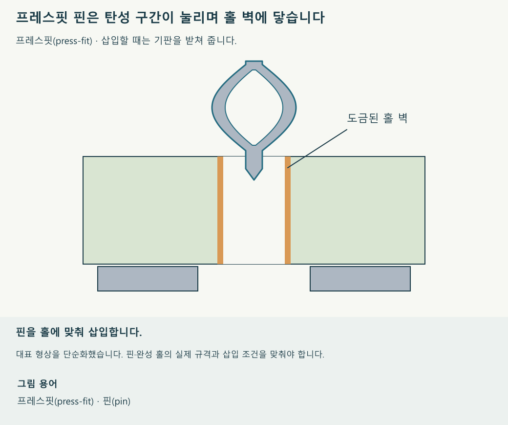 프레스핏 핀을 넣을 때 탄성 구간이 눌려 홀 벽에 접촉하는 모습을 단순화했습니다. 재생 속도와 움직임의 크기는 설명을 위한 것입니다.