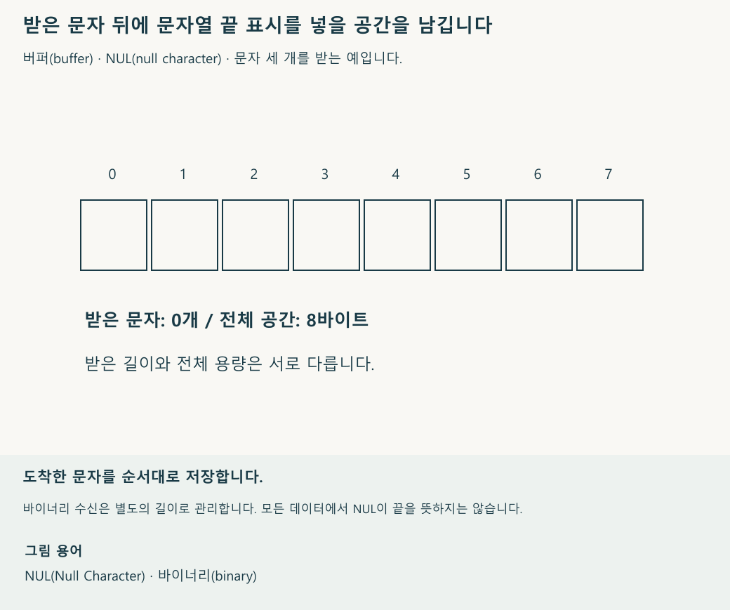 문자를 차례로 저장한 뒤 문자열 끝에 NUL을 넣는 예입니다. 바이너리 데이터에는 별도 길이가 필요합니다. 재생 속도와 움직임의 크기는 설명을 위한 것입니다.