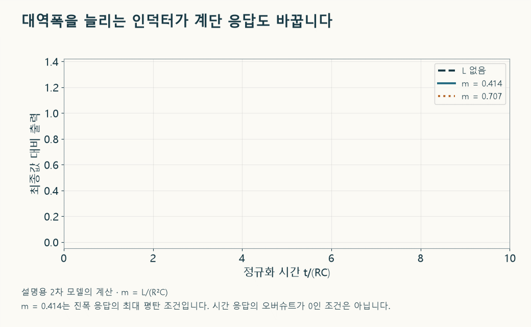 같은 R과 C에서 인덕터 비율을 바꾼 설명용 계단 응답입니다. 더 빠르게 올라와도 목표값을 넘거나 정착이 늦어질 수 있습니다.