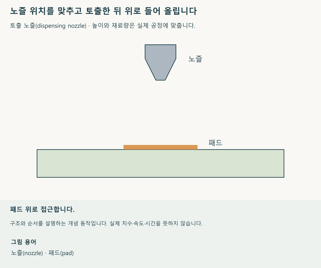 노즐을 패드에 맞추고 접근·토출·상승하는 순서를 보여 줍니다. 재생 속도와 움직임의 크기는 설명을 위한 것입니다.