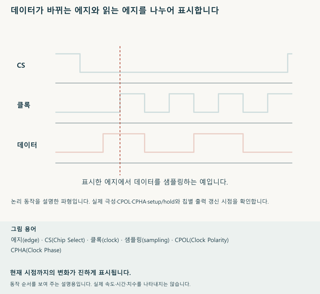 시간이 흐르면서 파형이 진행되는 모습을 보여 줍니다. 흐린 선은 전체 파형이며 진한 선은 현재까지의 구간입니다. 재생 속도와 움직임의 크기는 설명을 위한 것입니다.
