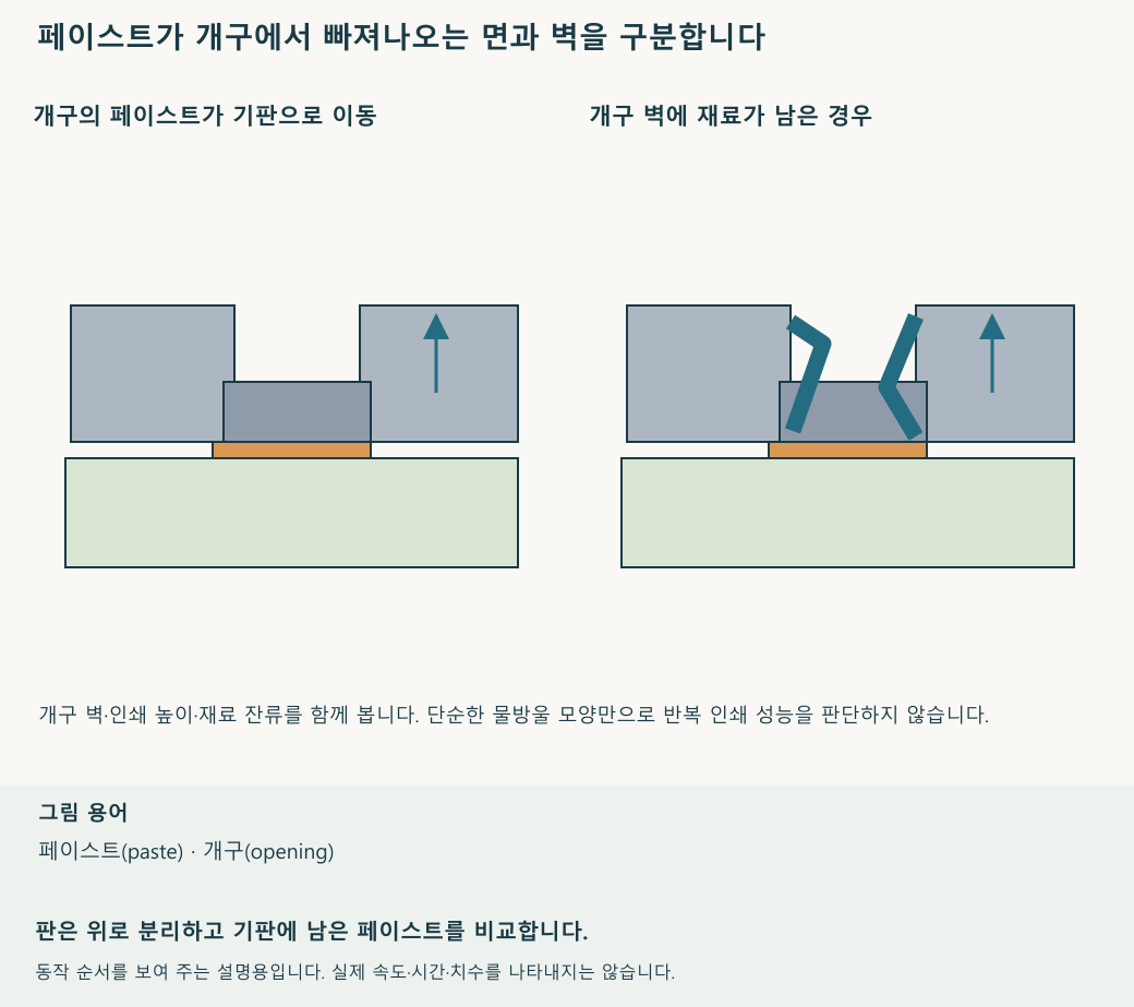 스텐실을 위로 분리할 때 페이스트가 기판에 남는 경우와 개구 벽에도 남는 경우를 비교합니다. 재생 속도와 움직임의 크기는 설명을 위한 것입니다.