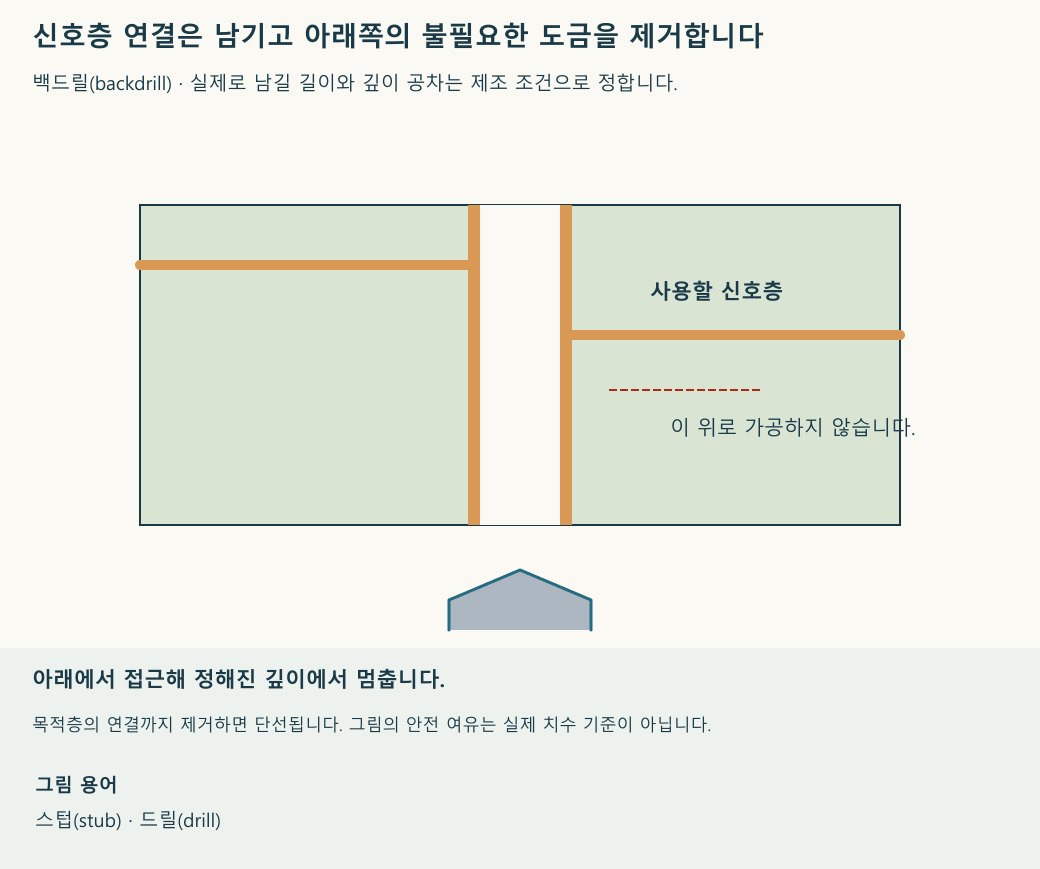 아래에서 정해진 깊이까지만 가공해 신호층 연결을 남기는 개념 동작입니다. 재생 속도와 움직임의 크기는 설명을 위한 것입니다.