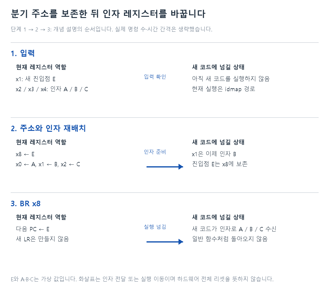 분기 주소를 보존한 뒤 인자 레지스터를 바꿉니다의 세 단계 비교