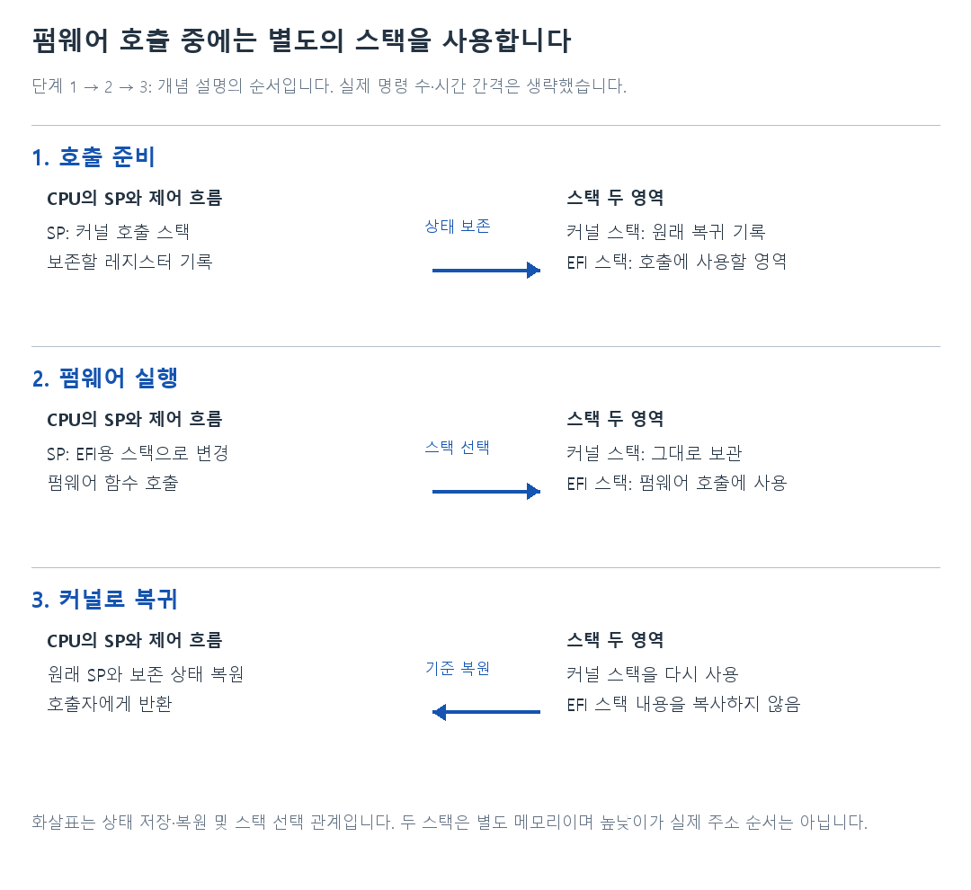펌웨어 호출 중에는 별도의 스택을 사용합니다의 세 단계 비교