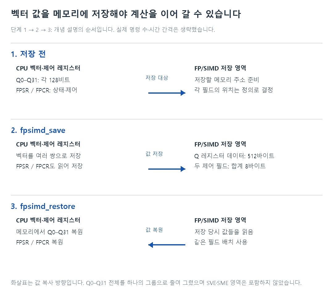벡터 값을 메모리에 저장해야 계산을 이어 갈 수 있습니다의 세 단계 비교