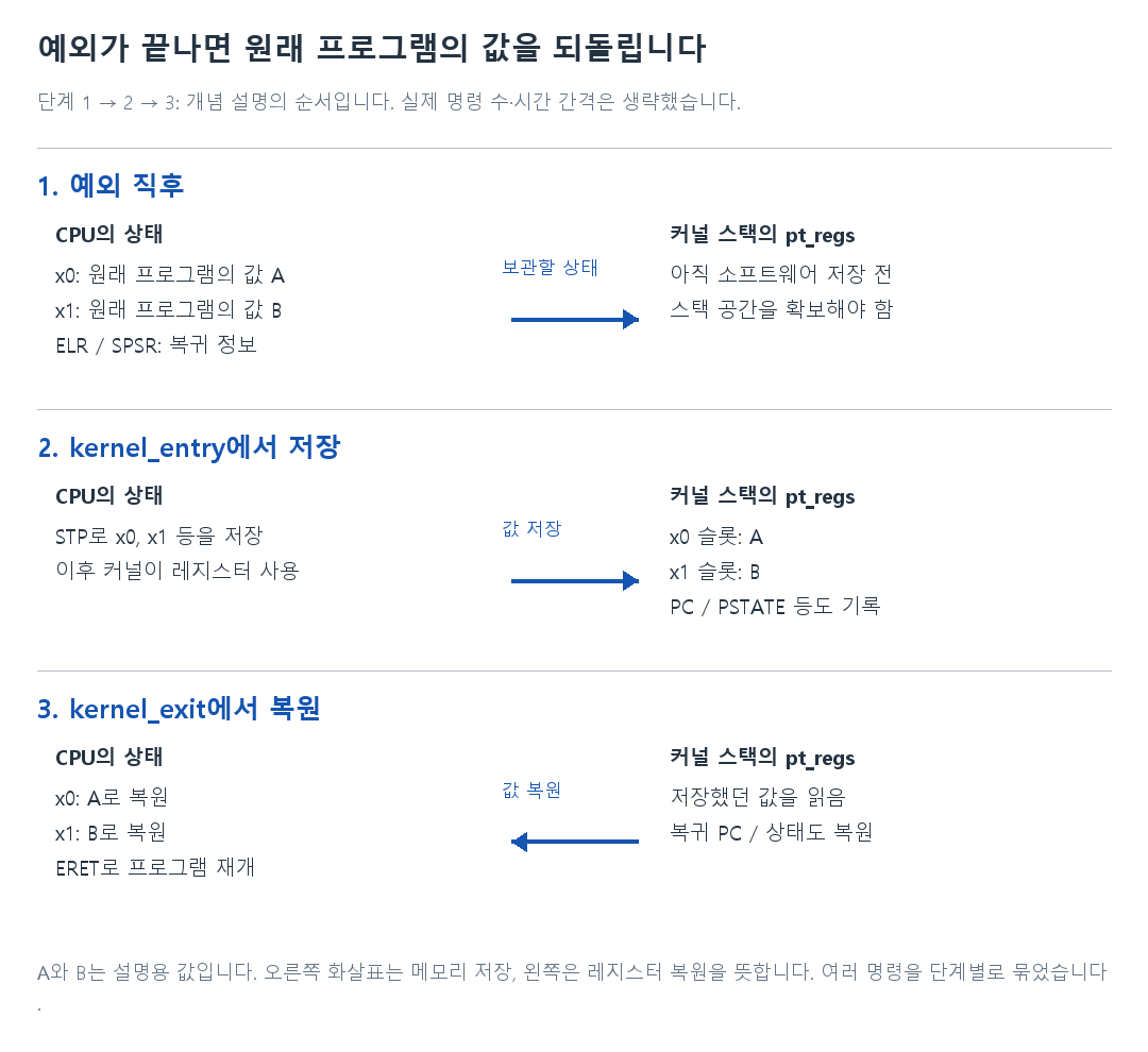예외가 끝나면 원래 프로그램의 값을 되돌립니다의 세 단계 비교