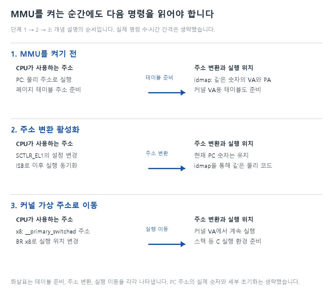 MMU를 켜는 순간에도 다음 명령을 읽어야 합니다의 세 단계 비교