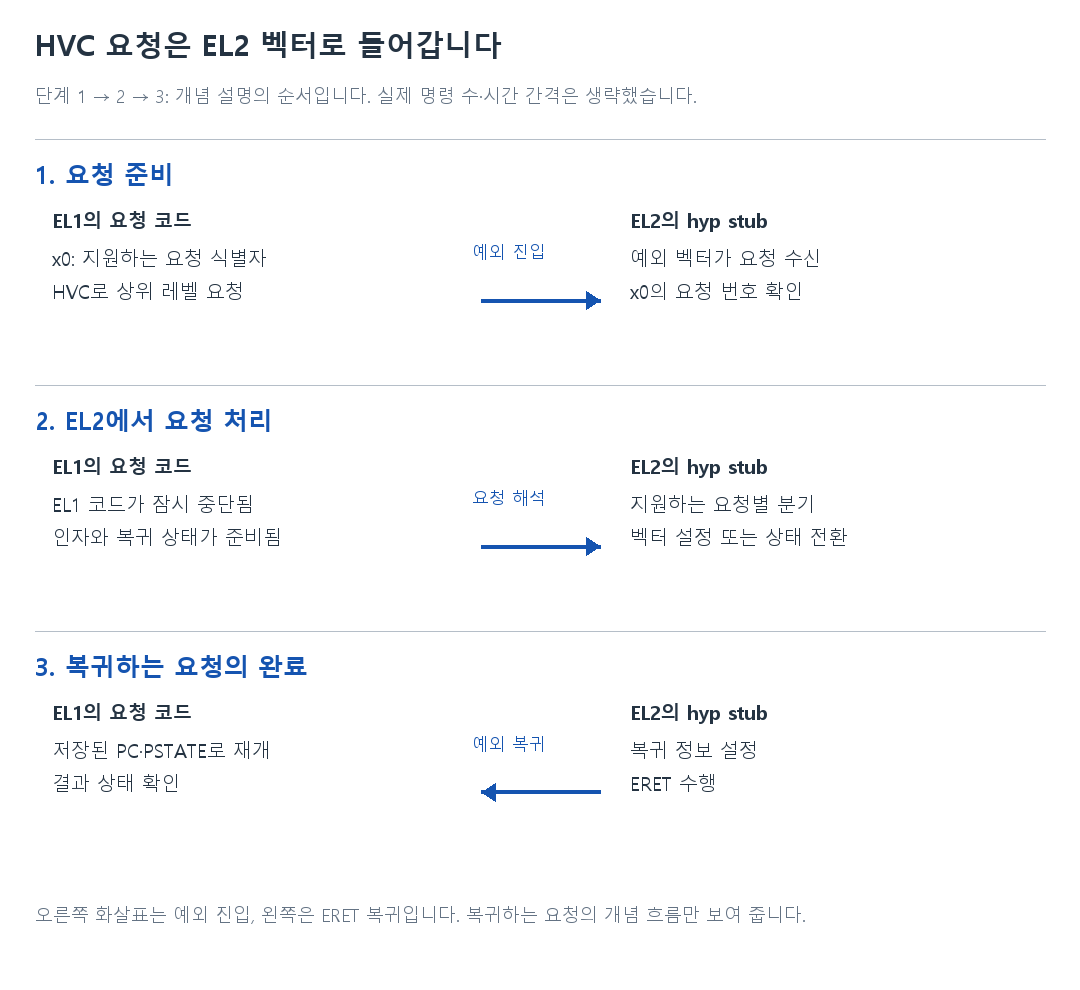 HVC 요청은 EL2 벡터로 들어갑니다의 세 단계 비교