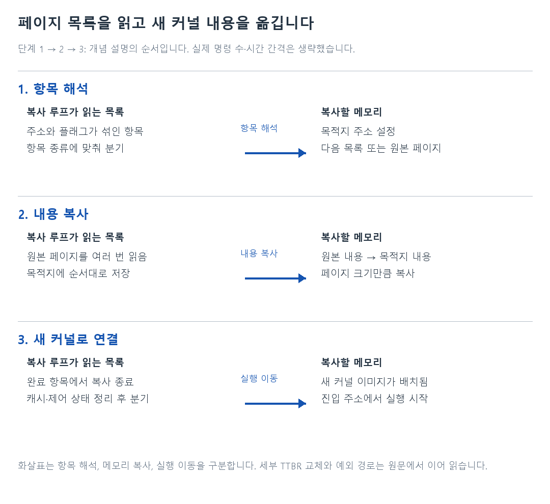 페이지 목록을 읽고 새 커널 내용을 옮깁니다의 세 단계 비교