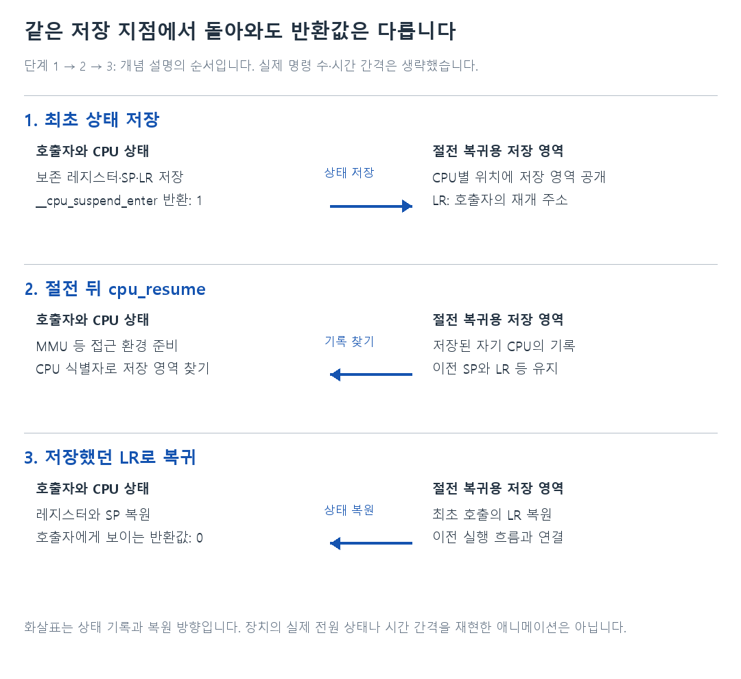 같은 저장 지점에서 돌아와도 반환값은 다릅니다의 세 단계 비교