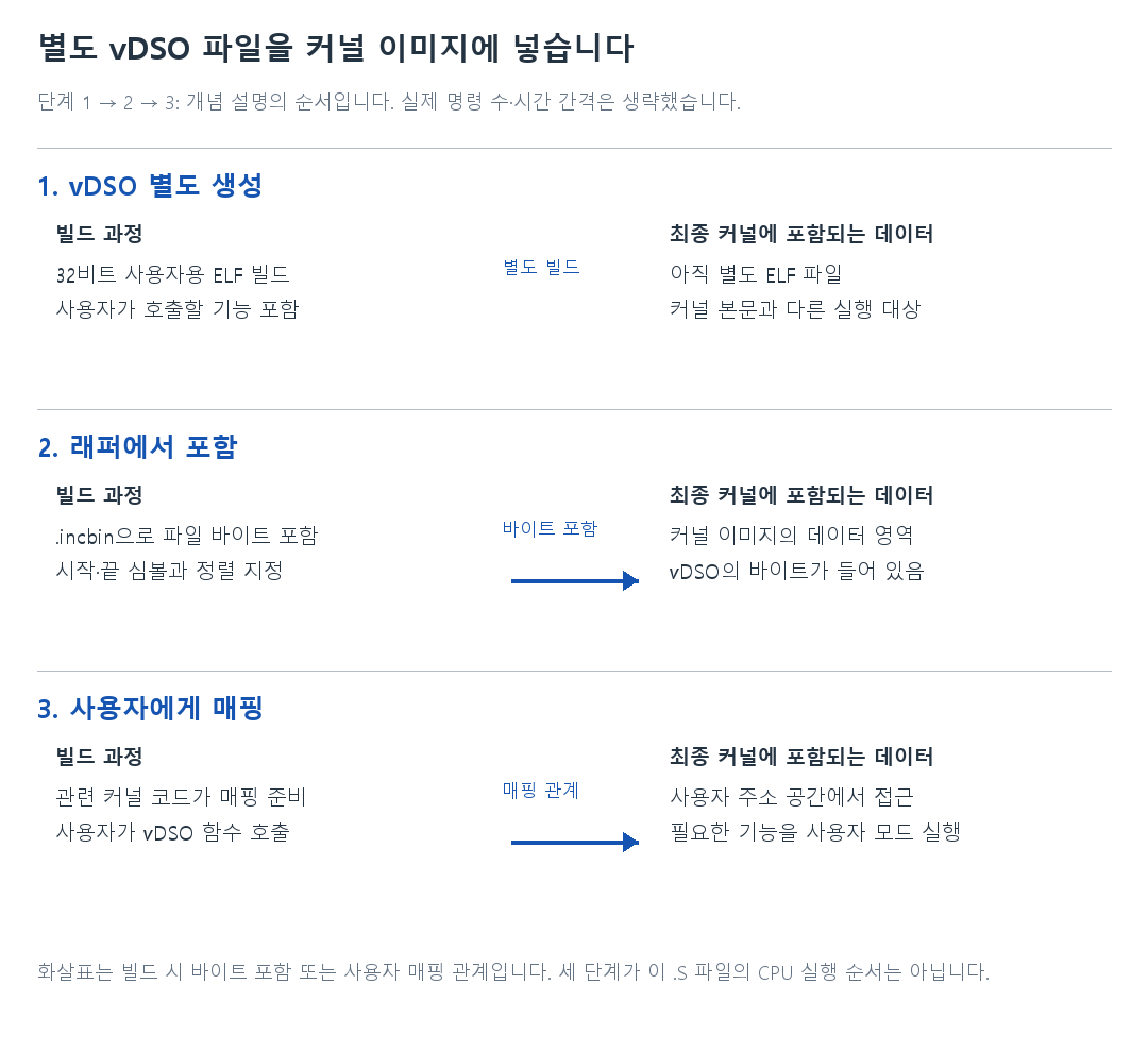 별도 vDSO 파일을 커널 이미지에 넣습니다의 세 단계 비교