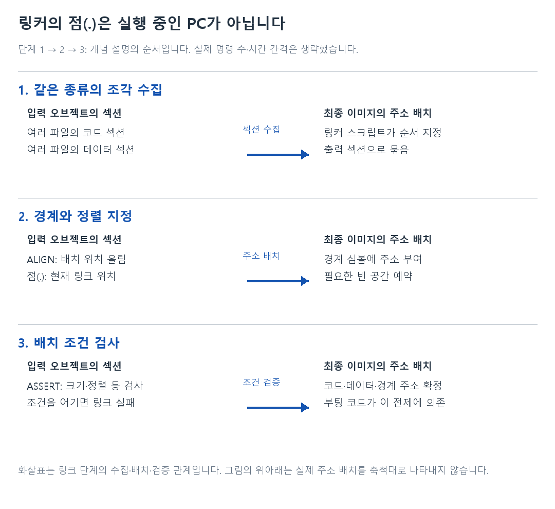 링커의 점(.)은 실행 중인 PC가 아닙니다의 세 단계 비교