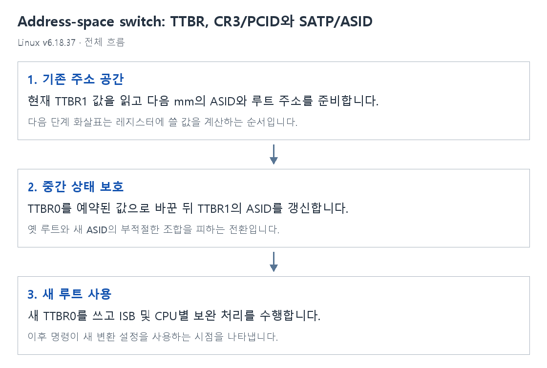 Address-space switch: TTBR, CR3/PCID와 SATP/ASID의 단계별 개념 그림