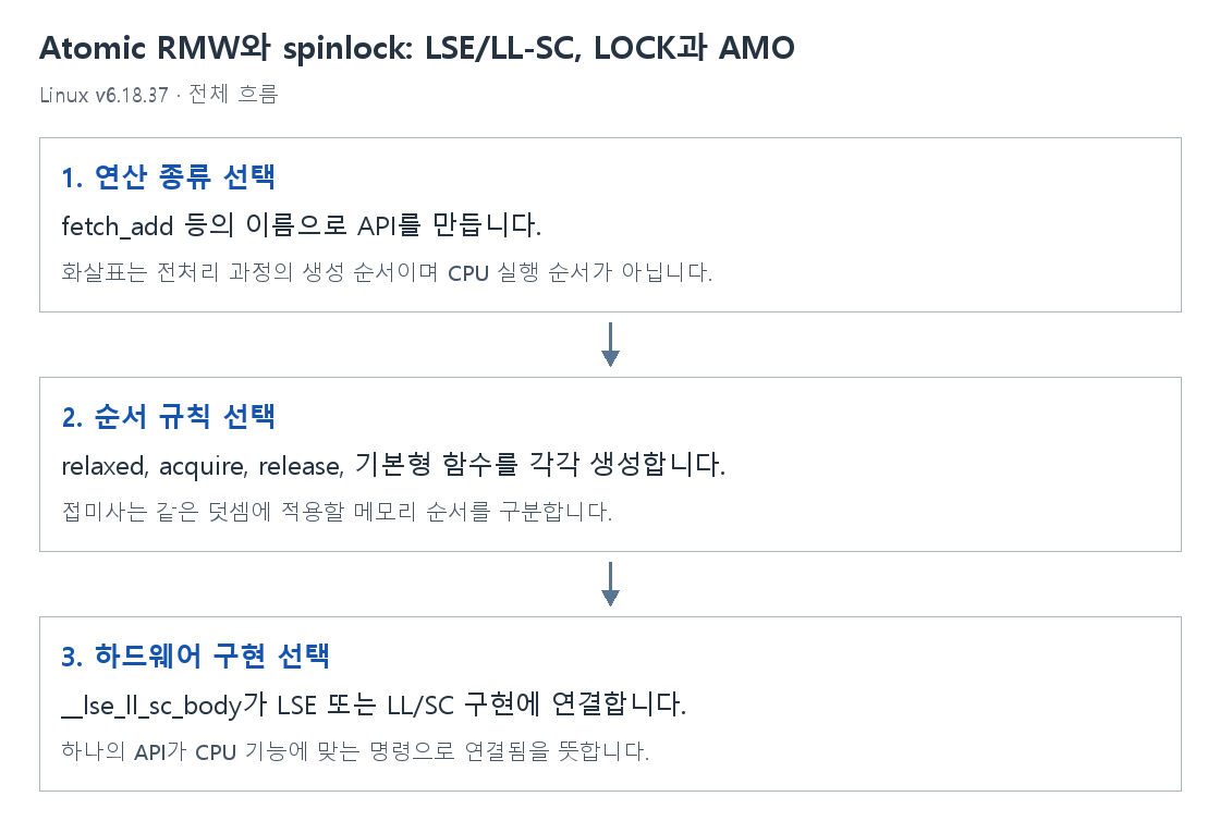 Atomic RMW와 spinlock: LSE/LL-SC, LOCK과 AMO의 단계별 개념 그림