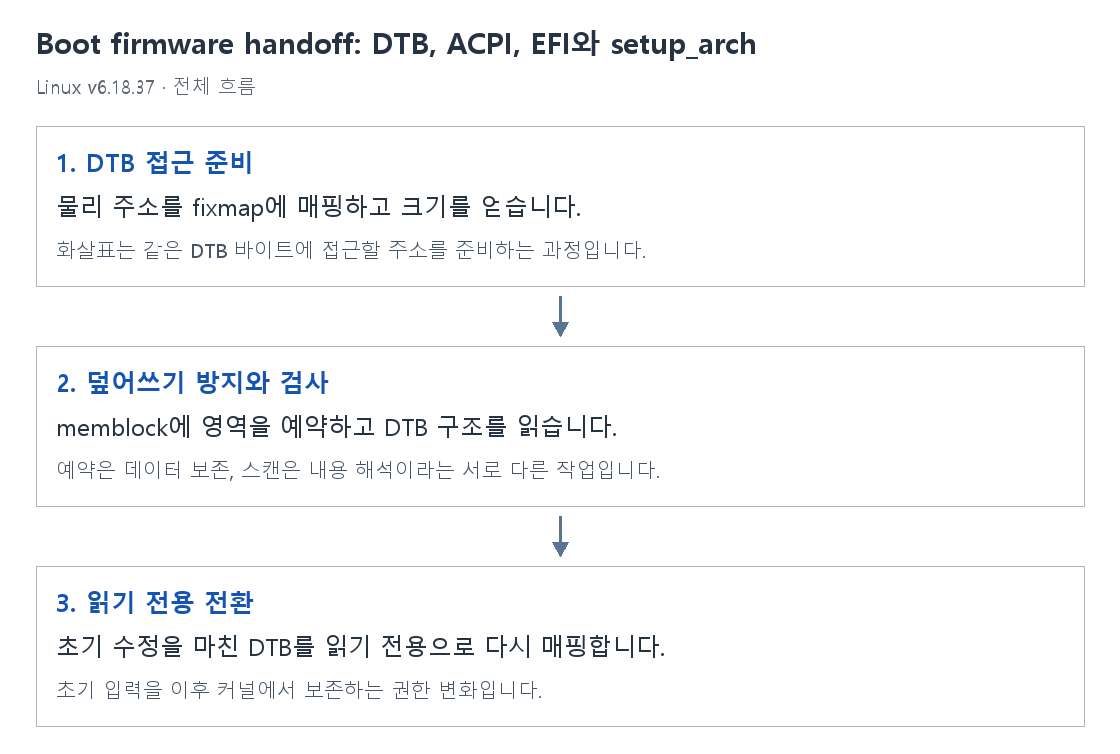 Boot firmware handoff: DTB, ACPI, EFI와 setup_arch의 단계별 개념 그림