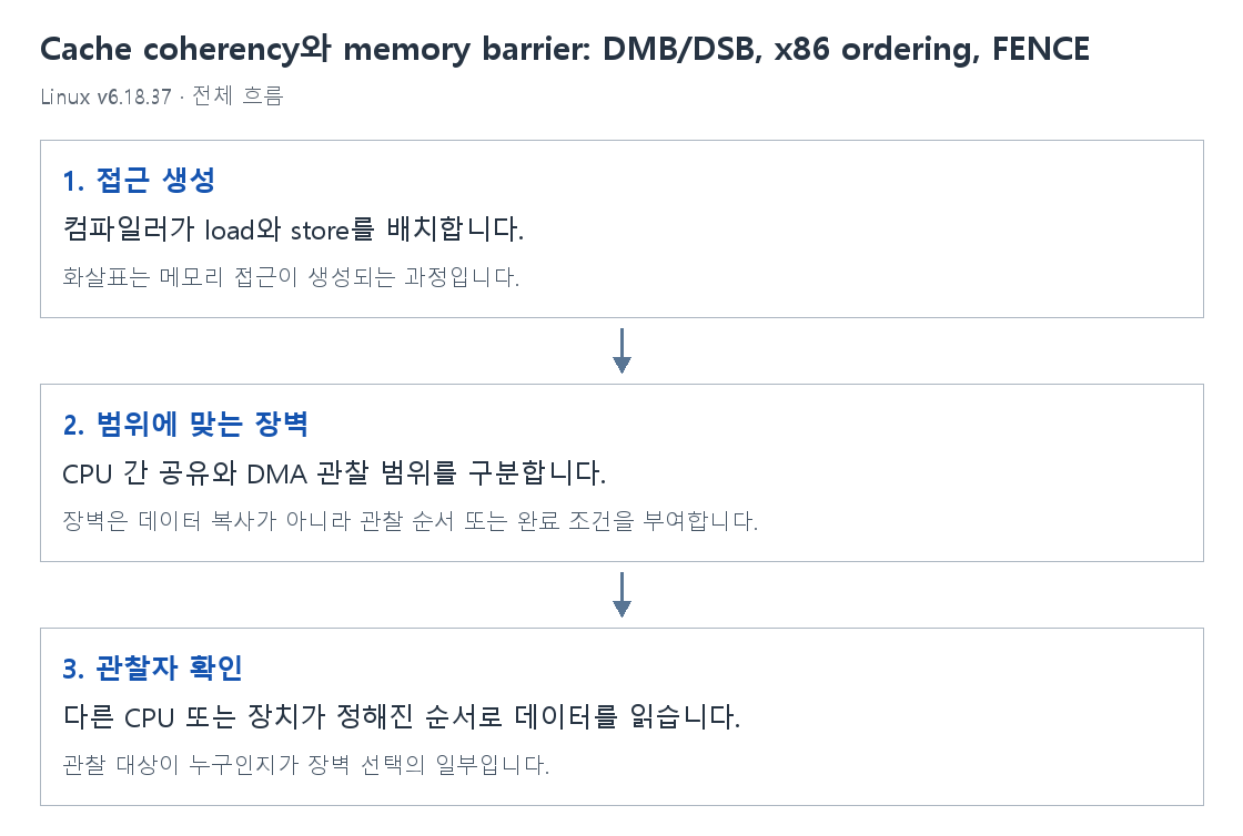 Cache coherency와 memory barrier: DMB/DSB, x86 ordering, FENCE의 단계별 개념 그림