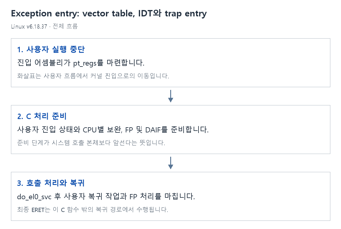 Exception entry: vector table, IDT와 trap entry의 단계별 개념 그림