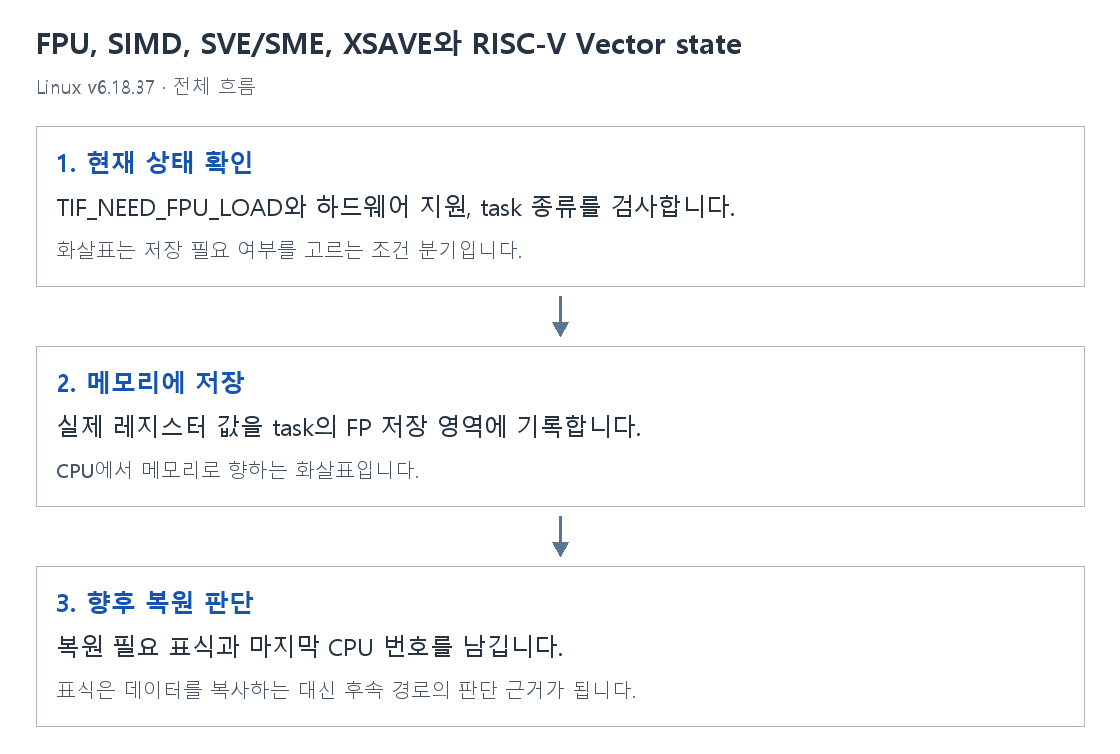 FPU, SIMD, SVE/SME, XSAVE와 RISC-V Vector state의 단계별 개념 그림