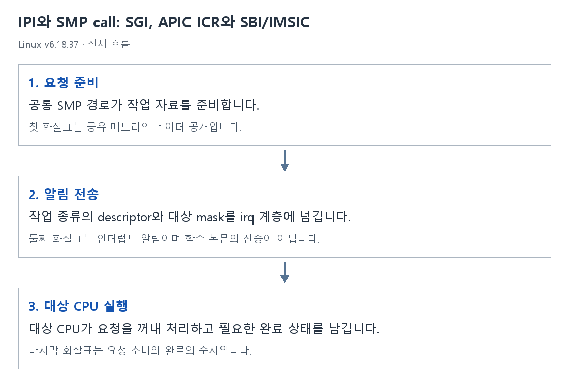 IPI와 SMP call: SGI, APIC ICR와 SBI/IMSIC의 단계별 개념 그림