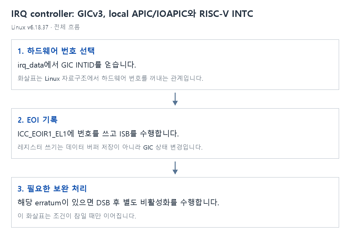 IRQ controller: GICv3, local APIC/IOAPIC와 RISC-V INTC의 단계별 개념 그림