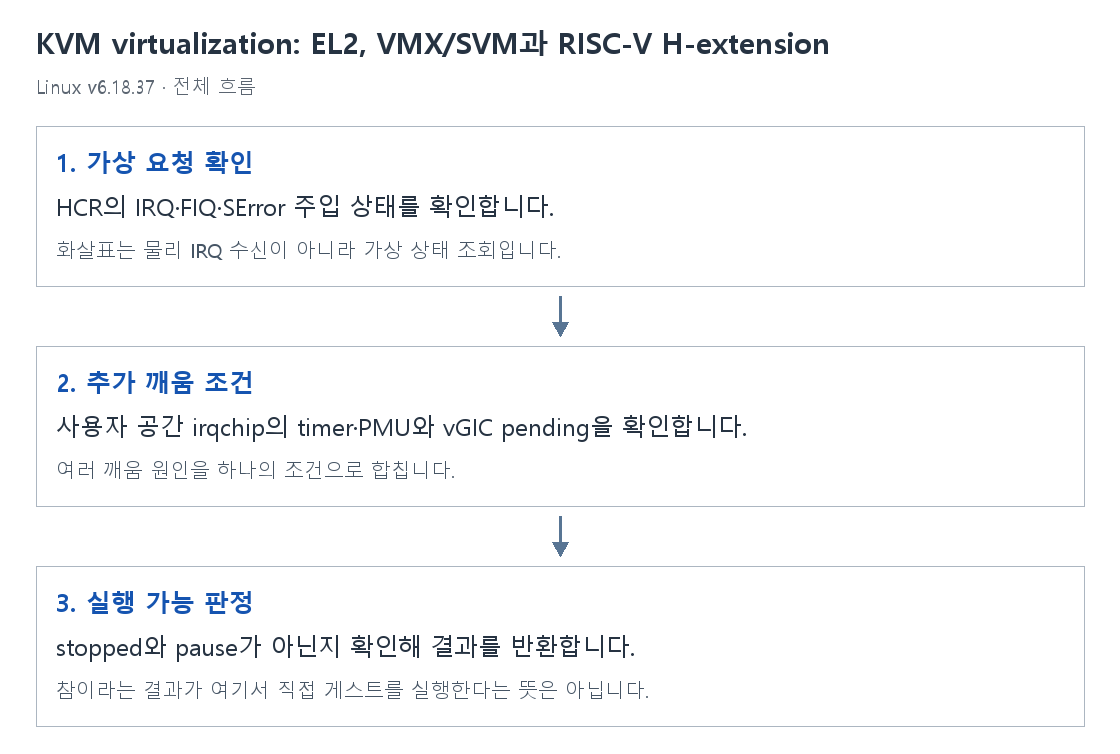 KVM virtualization: EL2, VMX/SVM과 RISC-V H-extension의 단계별 개념 그림