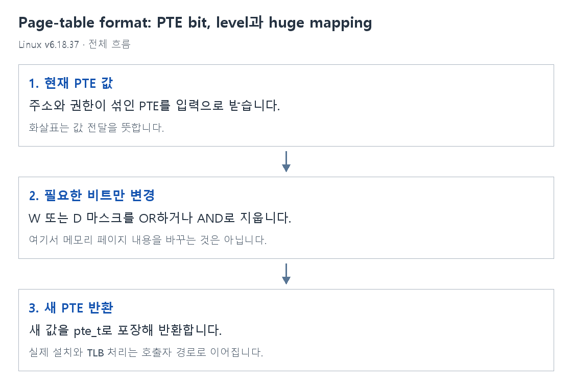 Page-table format: PTE bit, level과 huge mapping의 단계별 개념 그림