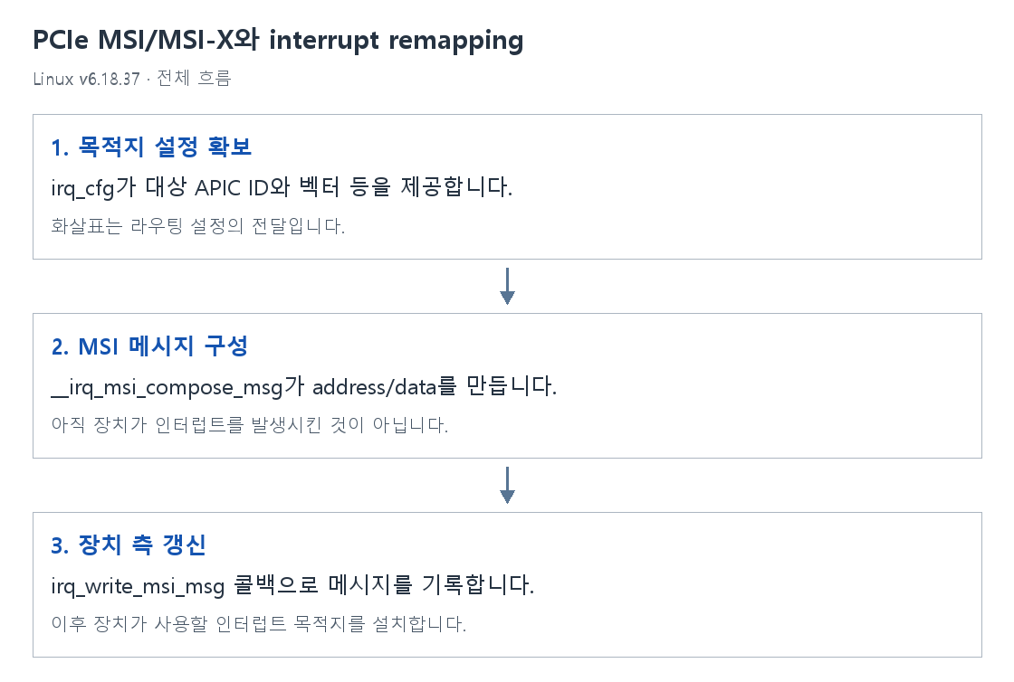 PCIe MSI/MSI-X와 interrupt remapping의 단계별 개념 그림