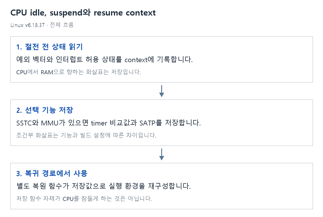 CPU idle, suspend와 resume context의 단계별 개념 그림