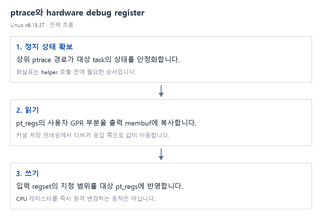 ptrace와 hardware debug register의 단계별 개념 그림