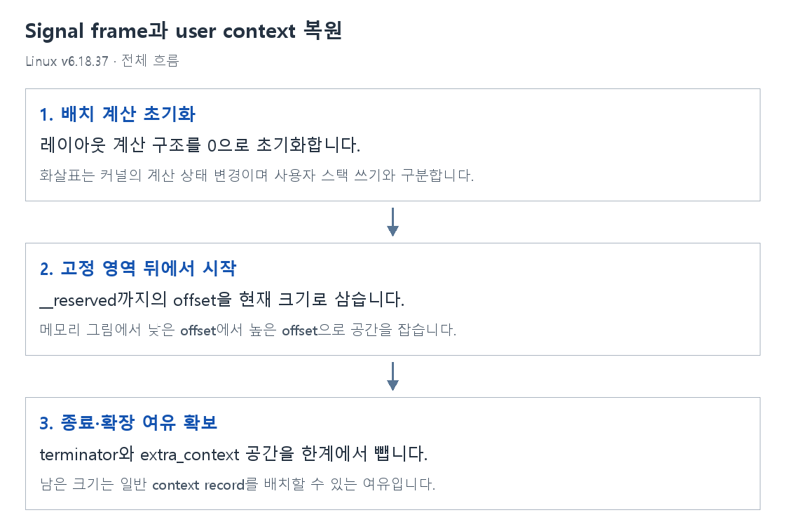 Signal frame과 user context 복원의 단계별 개념 그림