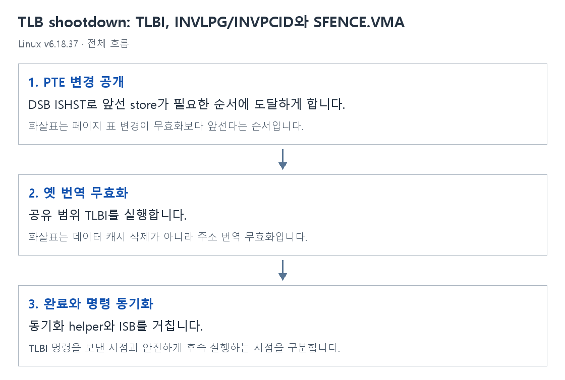 TLB shootdown: TLBI, INVLPG/INVPCID와 SFENCE.VMA의 단계별 개념 그림