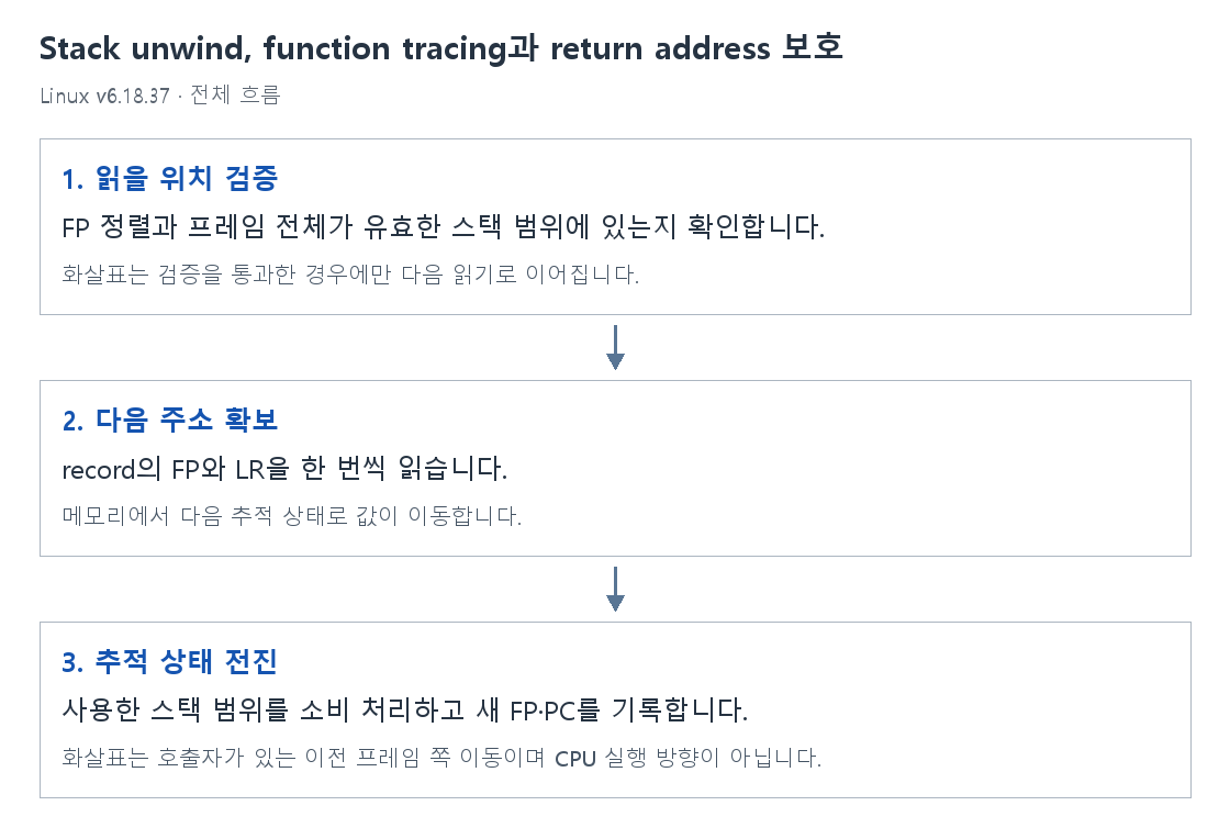 Stack unwind, function tracing과 return address 보호의 단계별 개념 그림