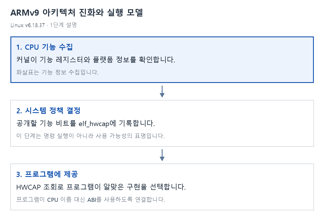 1단계 설명