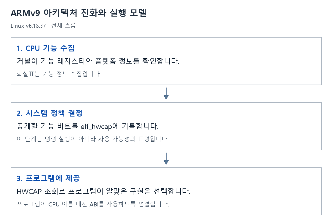 ARMv9 아키텍처 진화와 실행 모델의 단계별 개념 그림