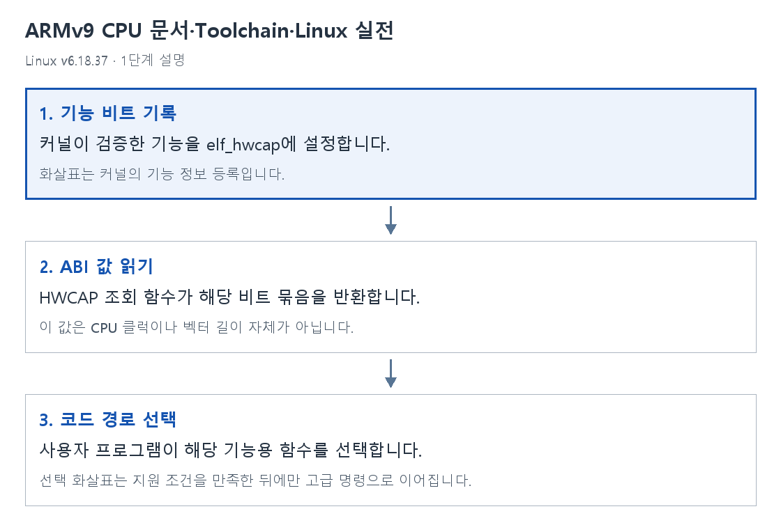 1단계 설명