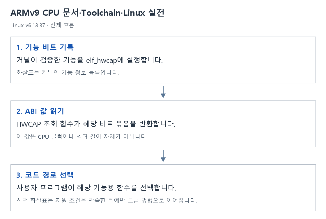 ARMv9 CPU 문서·Toolchain·Linux 실전의 단계별 개념 그림