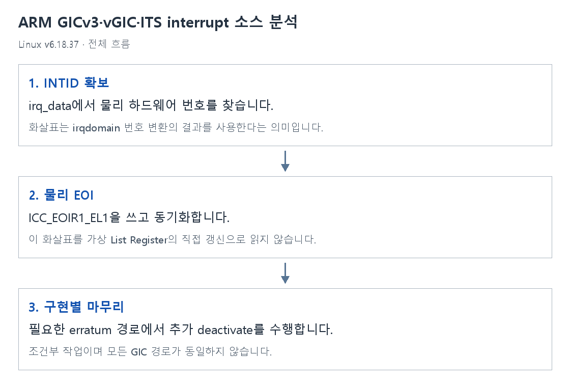 ARM GICv3·vGIC·ITS interrupt 소스 분석의 단계별 개념 그림