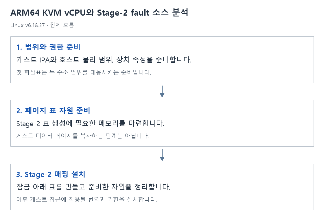 ARM64 KVM vCPU와 Stage-2 fault 소스 분석의 단계별 개념 그림