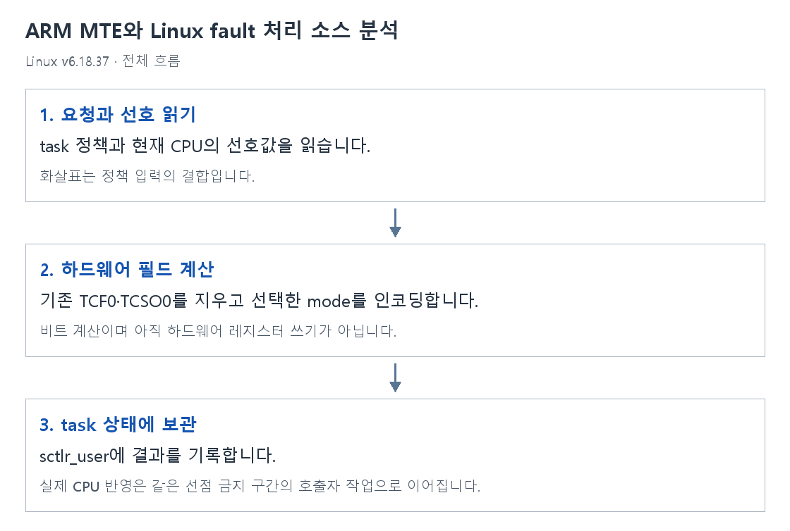ARM MTE와 Linux fault 처리 소스 분석의 단계별 개념 그림