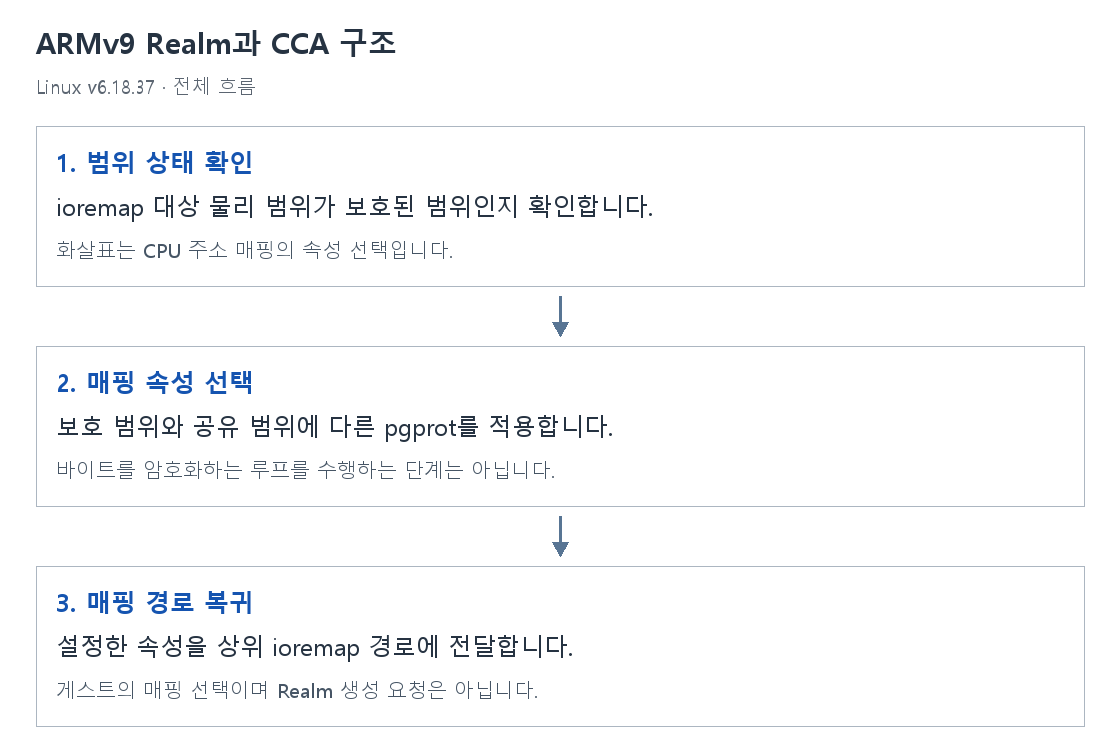 ARMv9 Realm과 CCA 구조의 단계별 개념 그림
