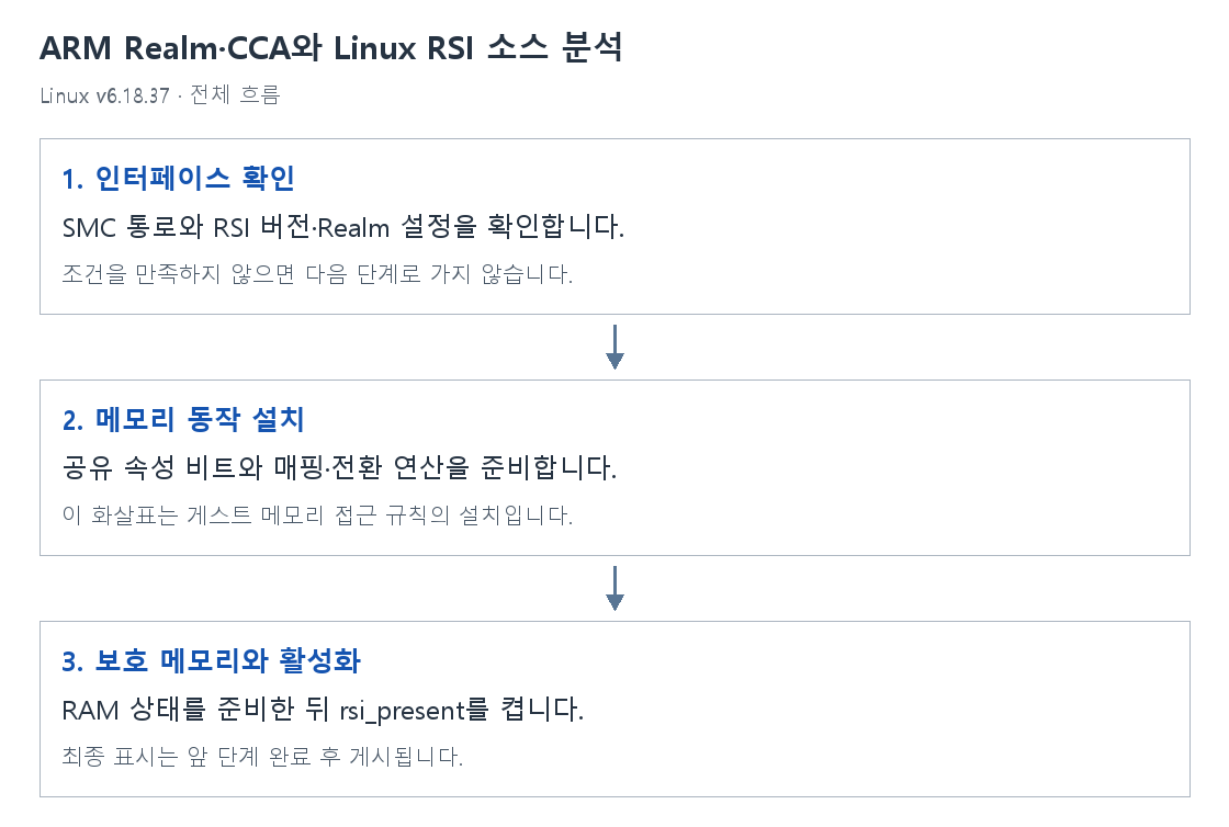 ARM Realm·CCA와 Linux RSI 소스 분석의 단계별 개념 그림