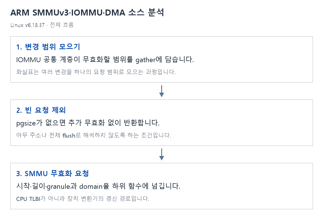 ARM SMMUv3·IOMMU·DMA 소스 분석의 단계별 개념 그림