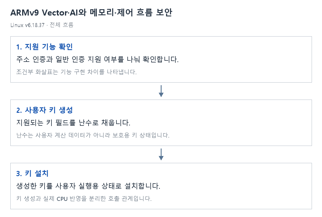 ARMv9 Vector·AI와 메모리·제어 흐름 보안의 단계별 개념 그림