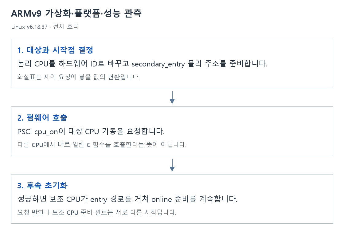 ARMv9 가상화·플랫폼·성능 관측의 단계별 개념 그림